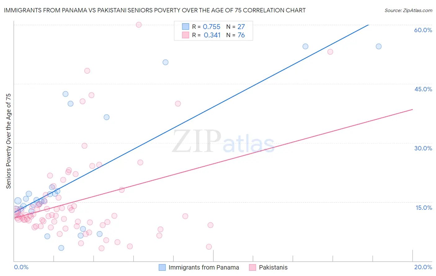 Immigrants from Panama vs Pakistani Seniors Poverty Over the Age of 75