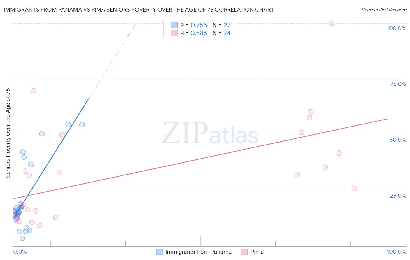 Immigrants from Panama vs Pima Seniors Poverty Over the Age of 75