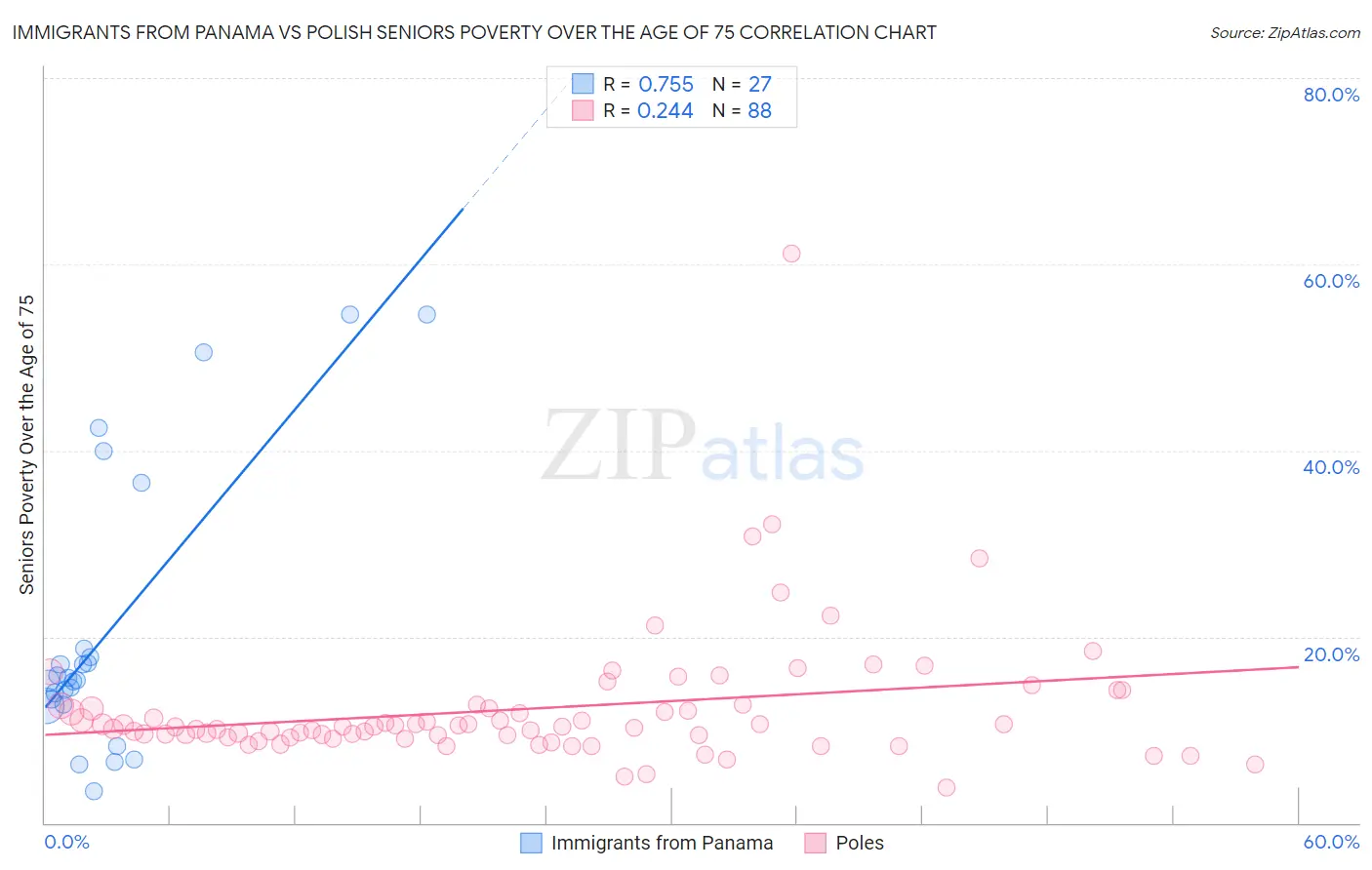 Immigrants from Panama vs Polish Seniors Poverty Over the Age of 75