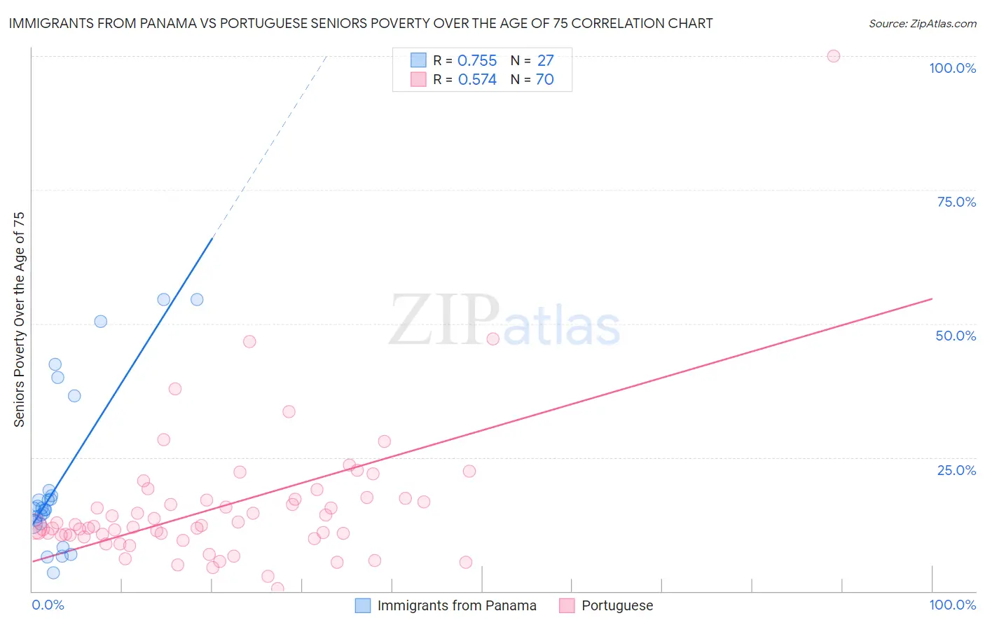 Immigrants from Panama vs Portuguese Seniors Poverty Over the Age of 75