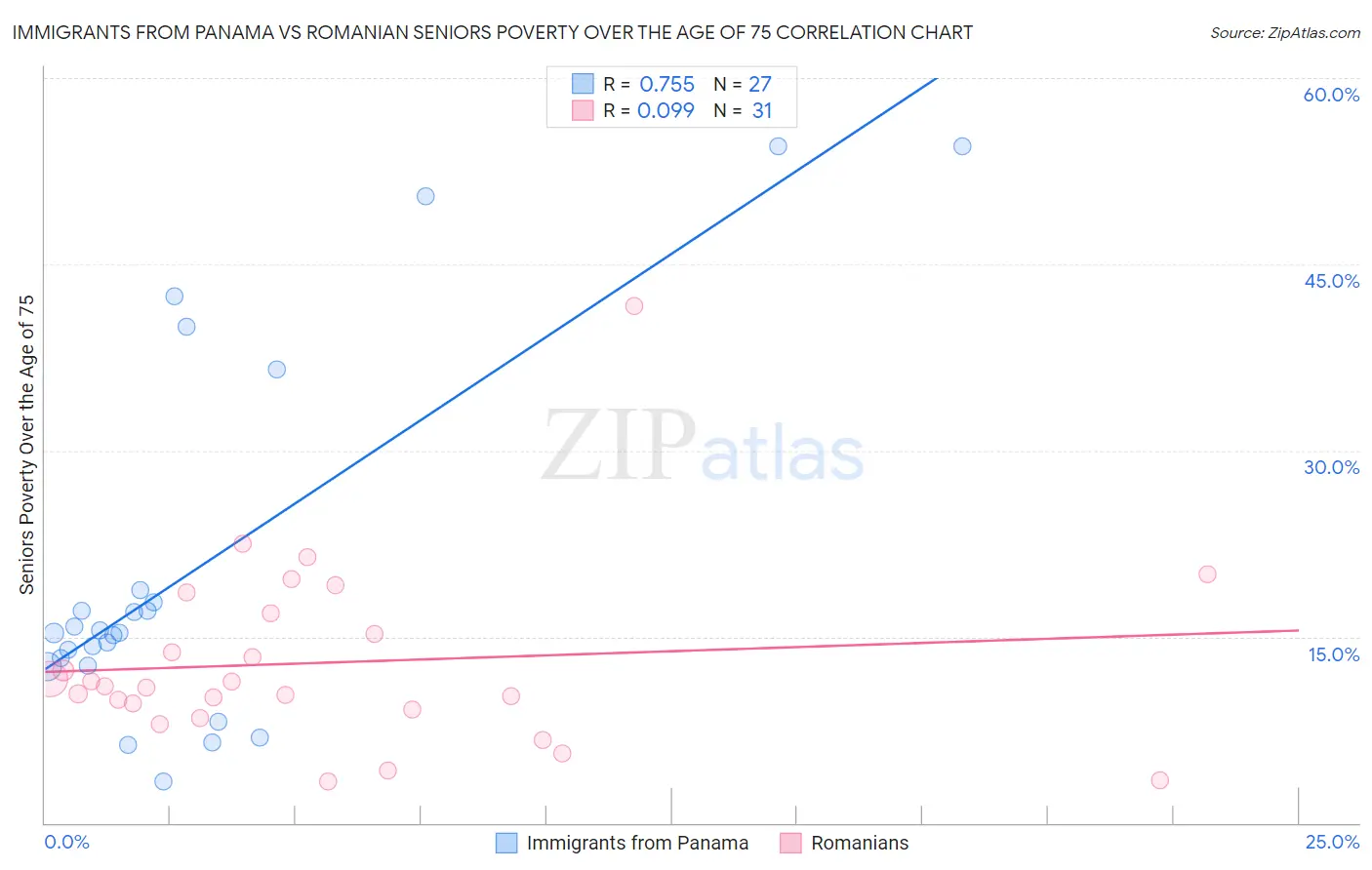 Immigrants from Panama vs Romanian Seniors Poverty Over the Age of 75