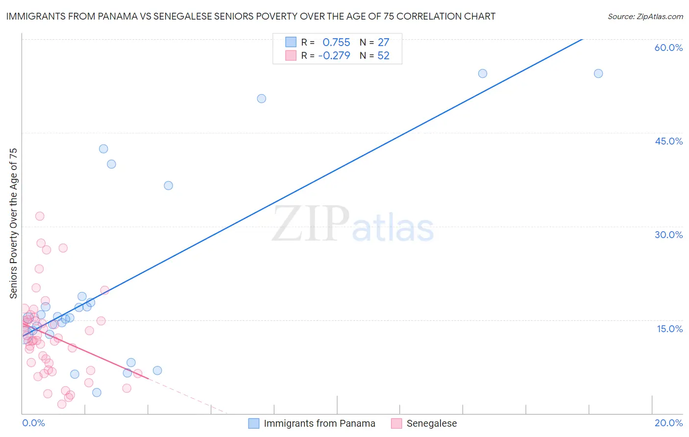 Immigrants from Panama vs Senegalese Seniors Poverty Over the Age of 75