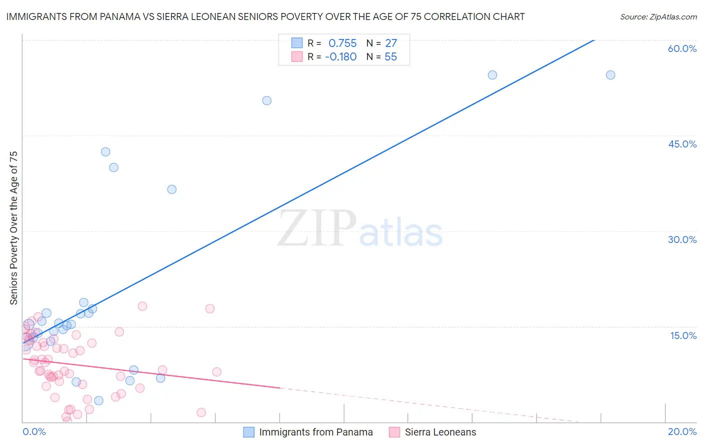 Immigrants from Panama vs Sierra Leonean Seniors Poverty Over the Age of 75