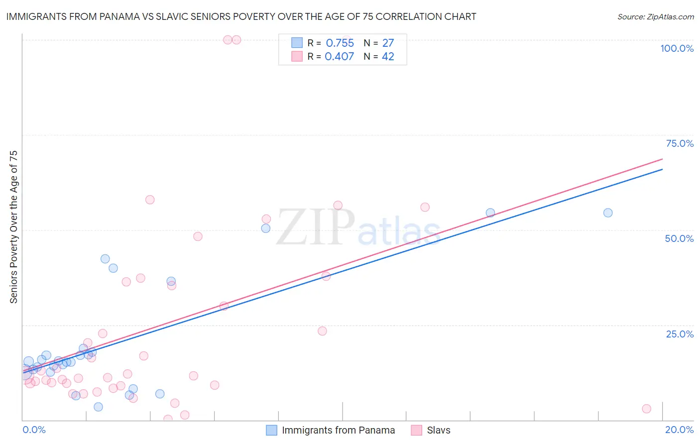 Immigrants from Panama vs Slavic Seniors Poverty Over the Age of 75