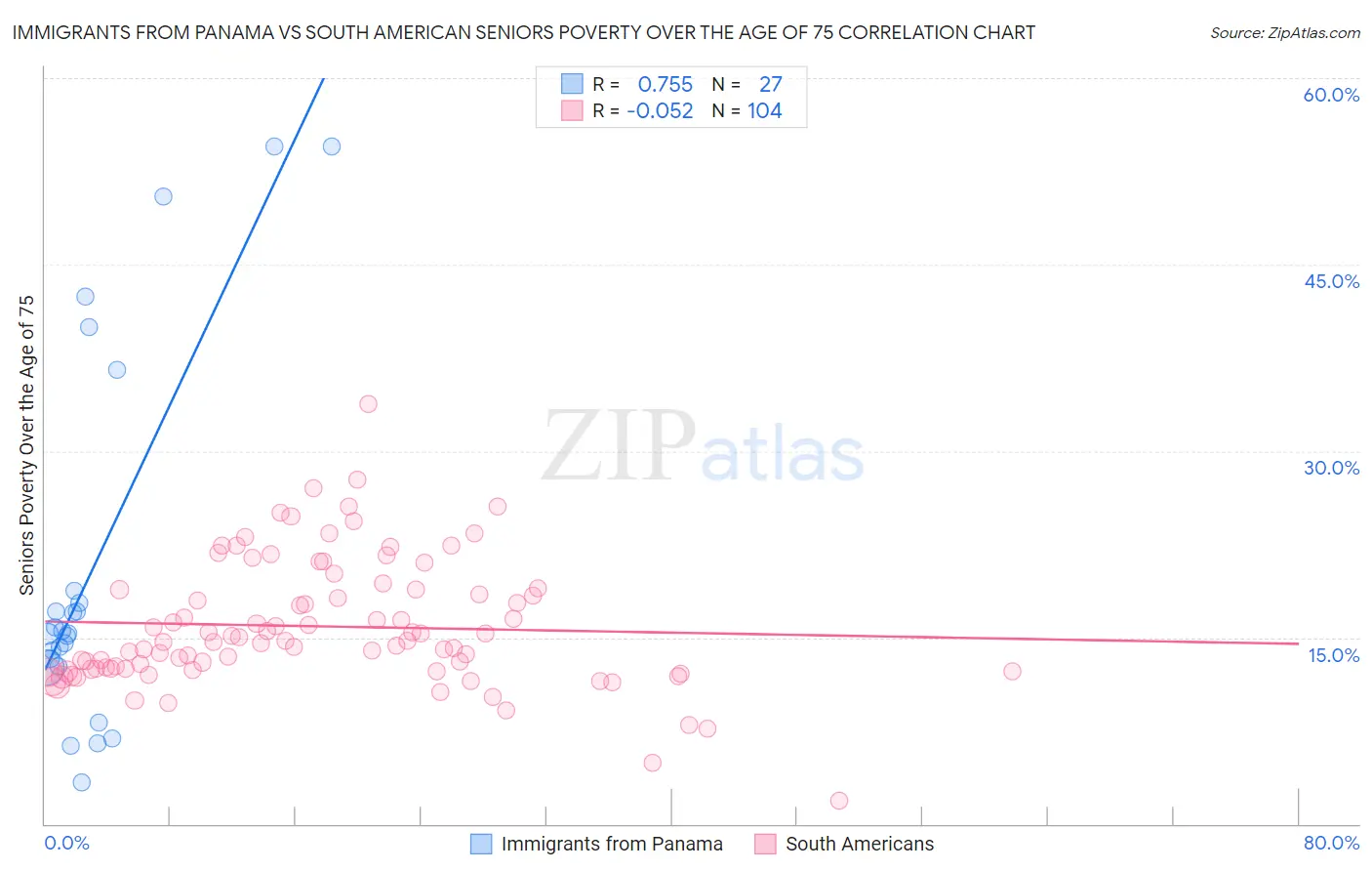 Immigrants from Panama vs South American Seniors Poverty Over the Age of 75