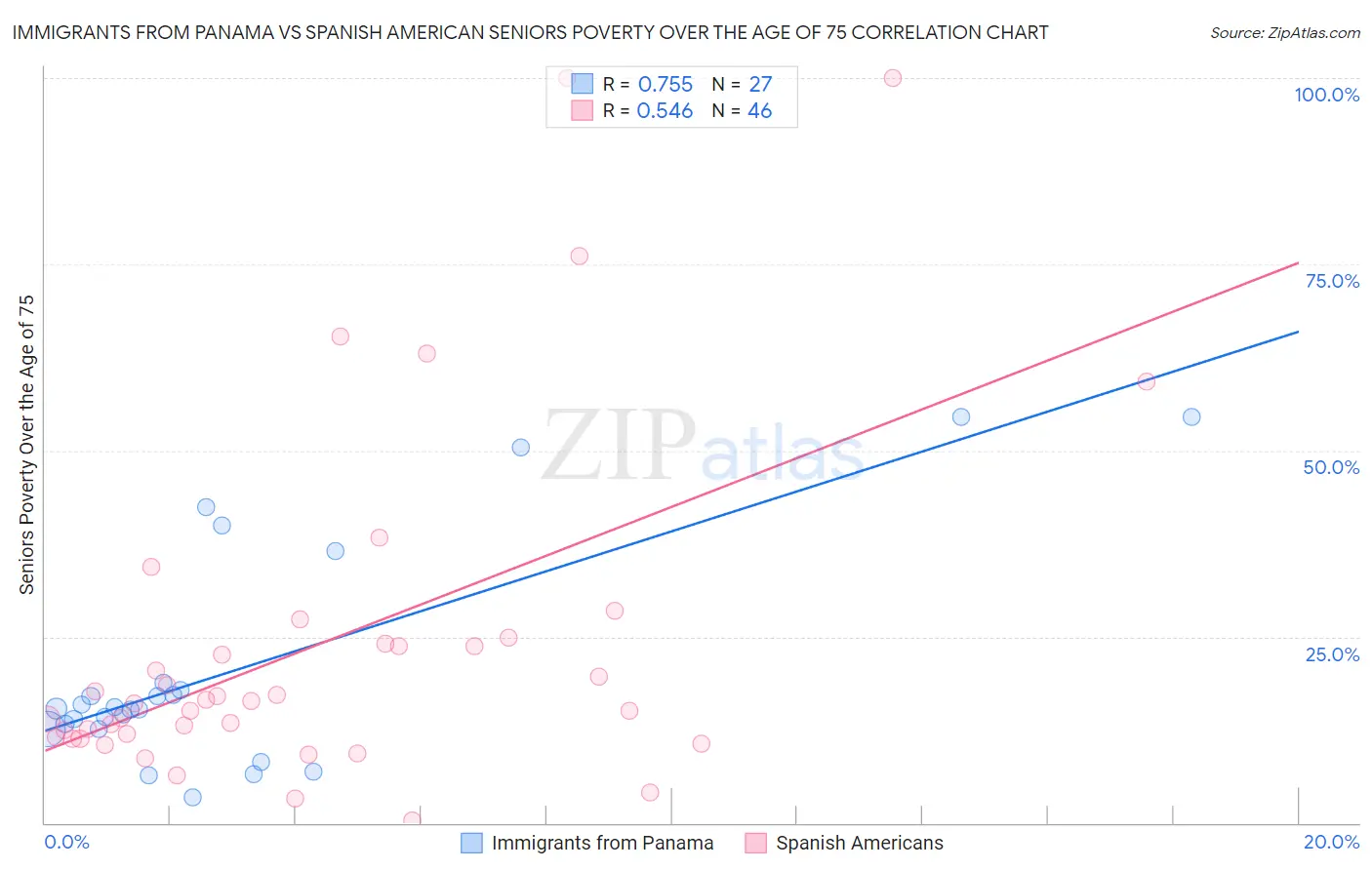 Immigrants from Panama vs Spanish American Seniors Poverty Over the Age of 75