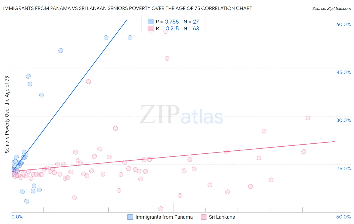 Immigrants from Panama vs Sri Lankan Seniors Poverty Over the Age of 75