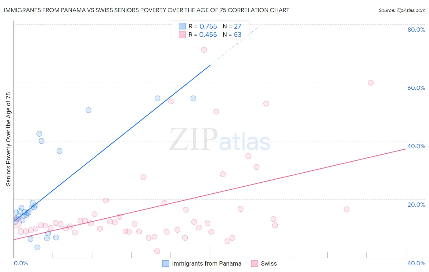 Immigrants from Panama vs Swiss Seniors Poverty Over the Age of 75
