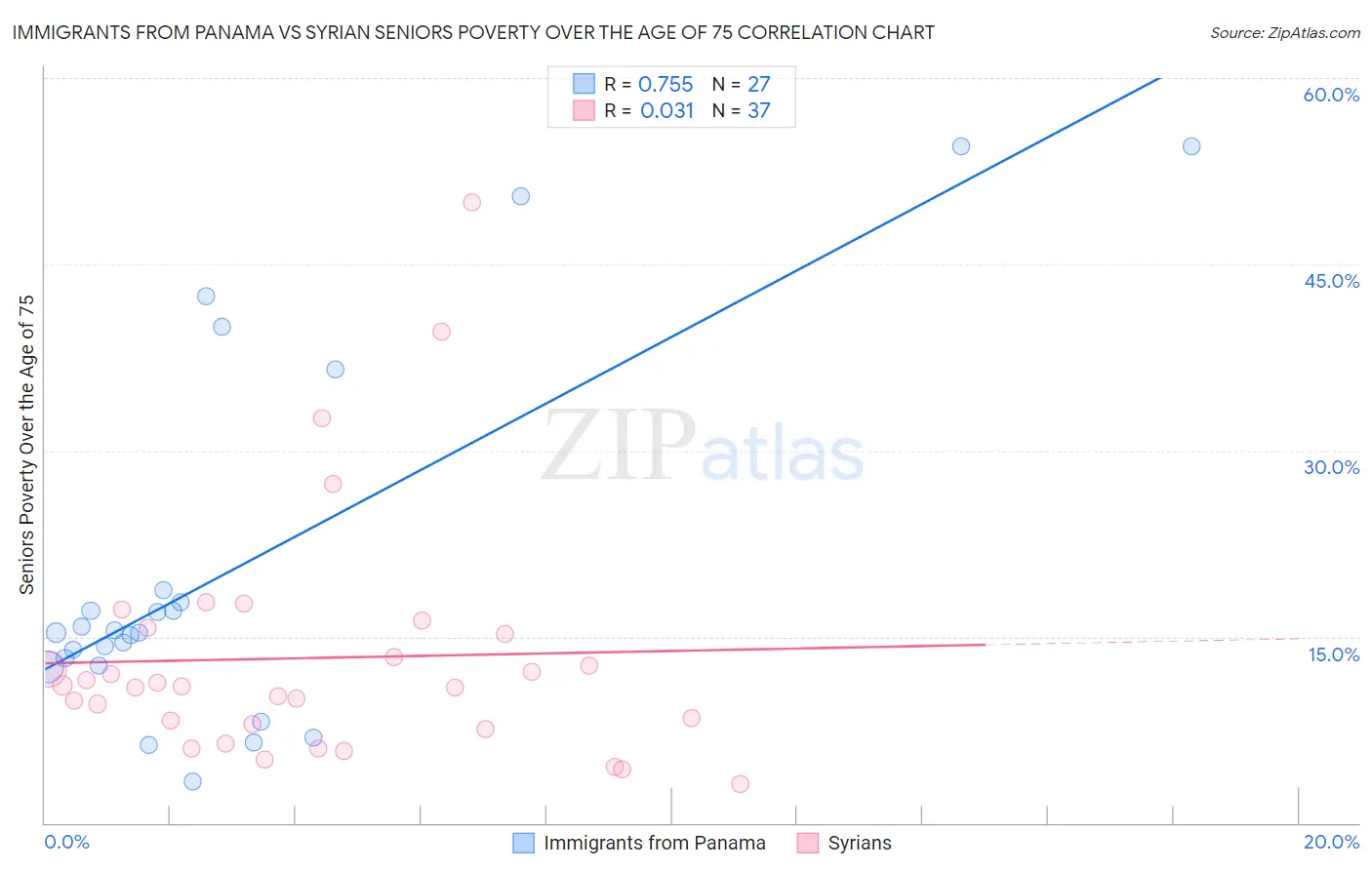 Immigrants from Panama vs Syrian Seniors Poverty Over the Age of 75