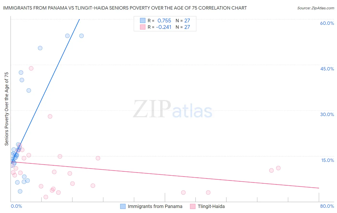 Immigrants from Panama vs Tlingit-Haida Seniors Poverty Over the Age of 75
