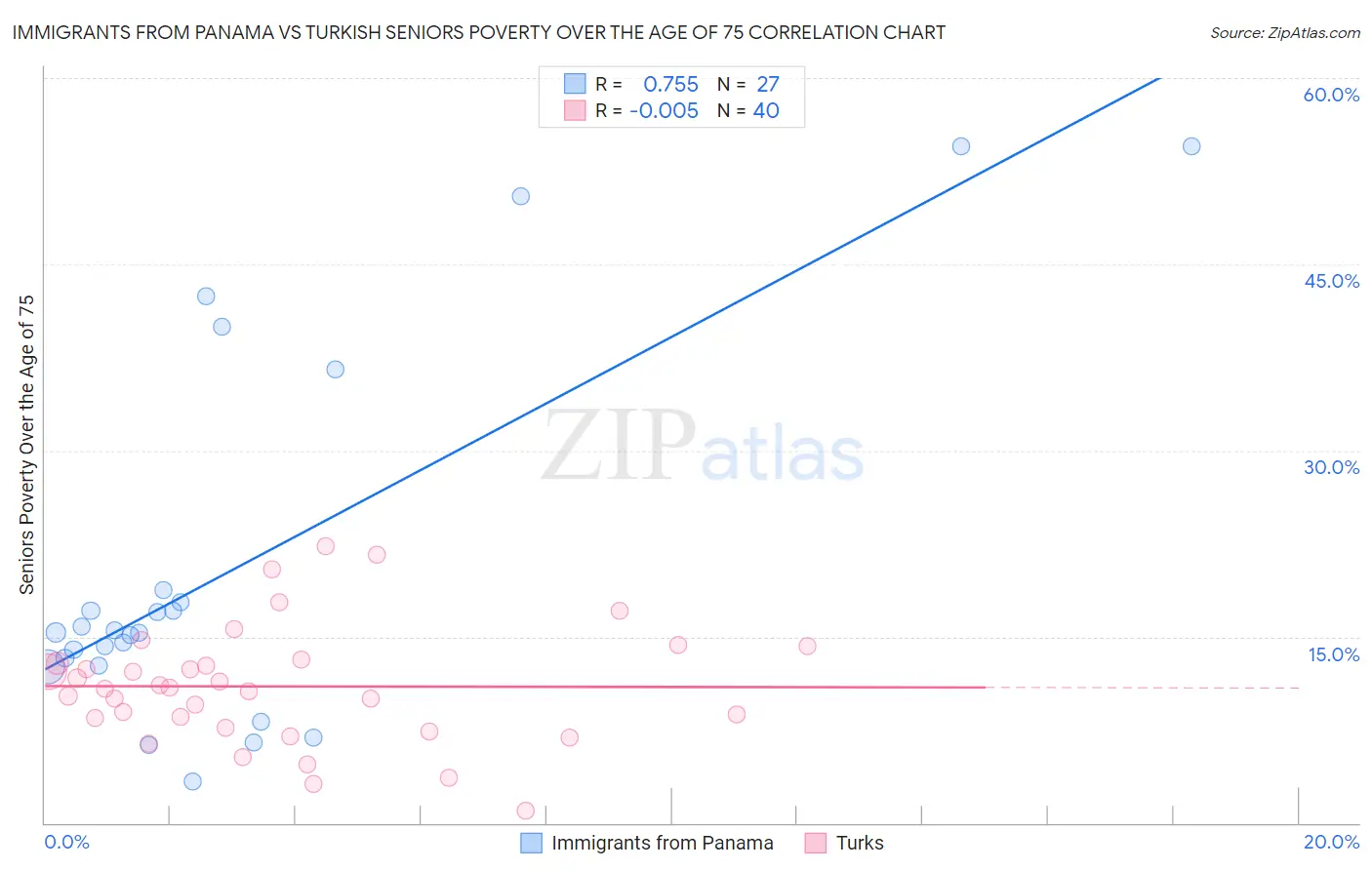 Immigrants from Panama vs Turkish Seniors Poverty Over the Age of 75