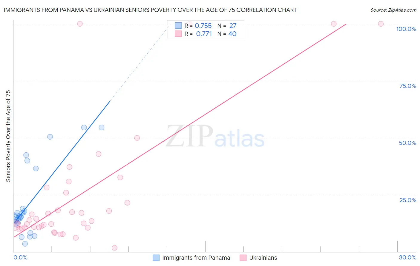 Immigrants from Panama vs Ukrainian Seniors Poverty Over the Age of 75