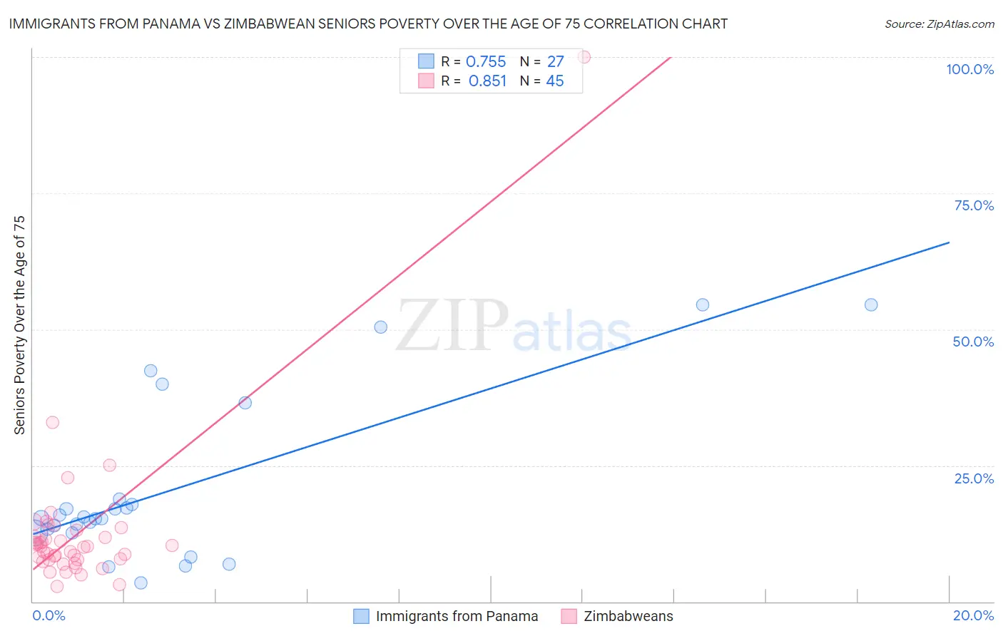 Immigrants from Panama vs Zimbabwean Seniors Poverty Over the Age of 75