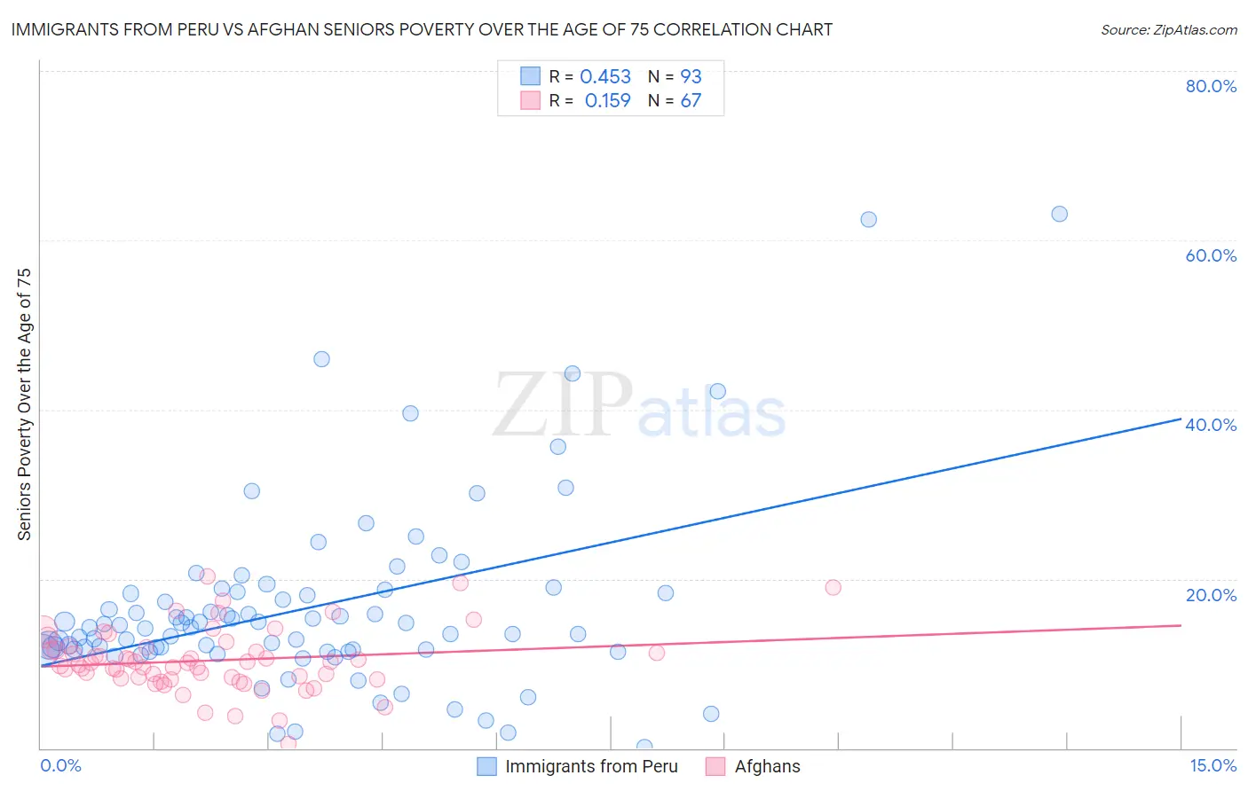 Immigrants from Peru vs Afghan Seniors Poverty Over the Age of 75