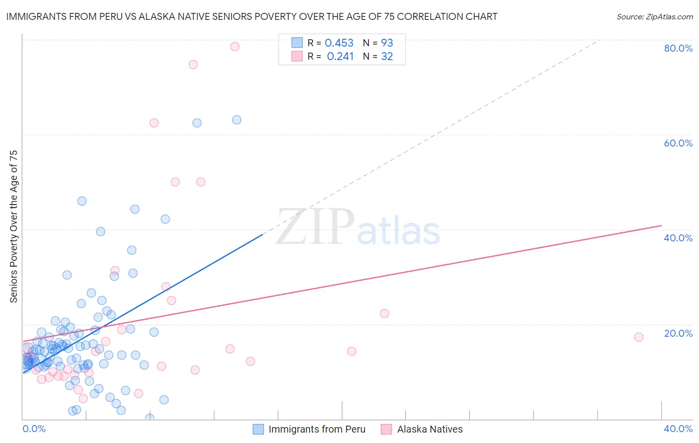 Immigrants from Peru vs Alaska Native Seniors Poverty Over the Age of 75