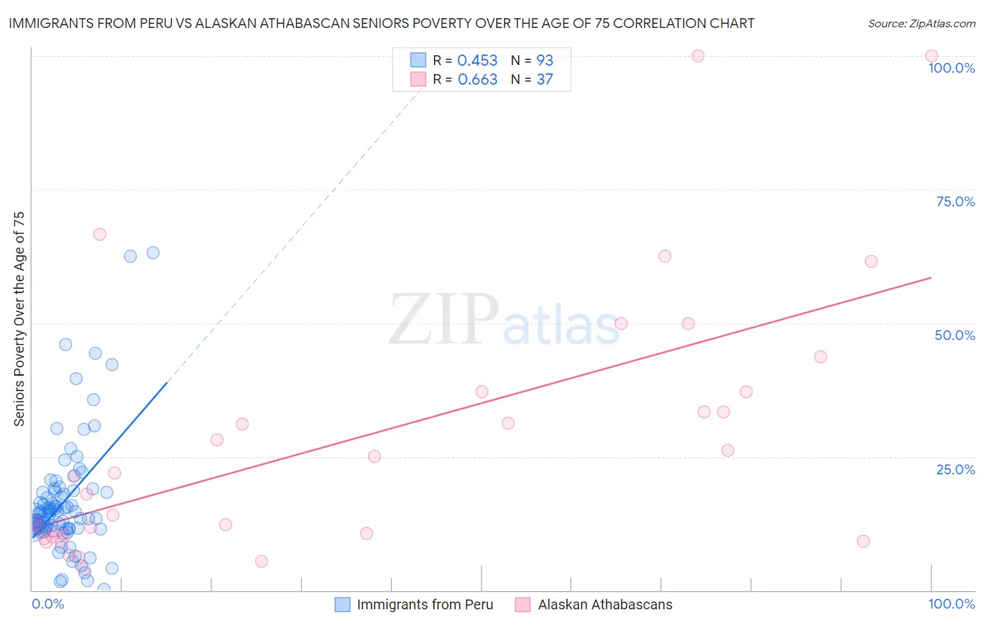 Immigrants from Peru vs Alaskan Athabascan Seniors Poverty Over the Age of 75