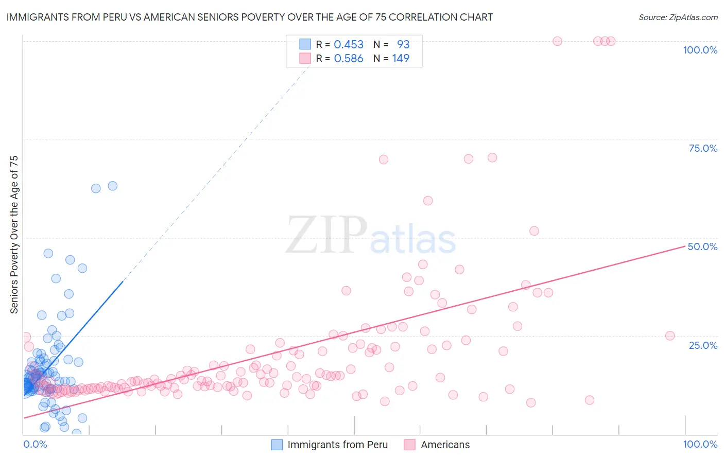 Immigrants from Peru vs American Seniors Poverty Over the Age of 75