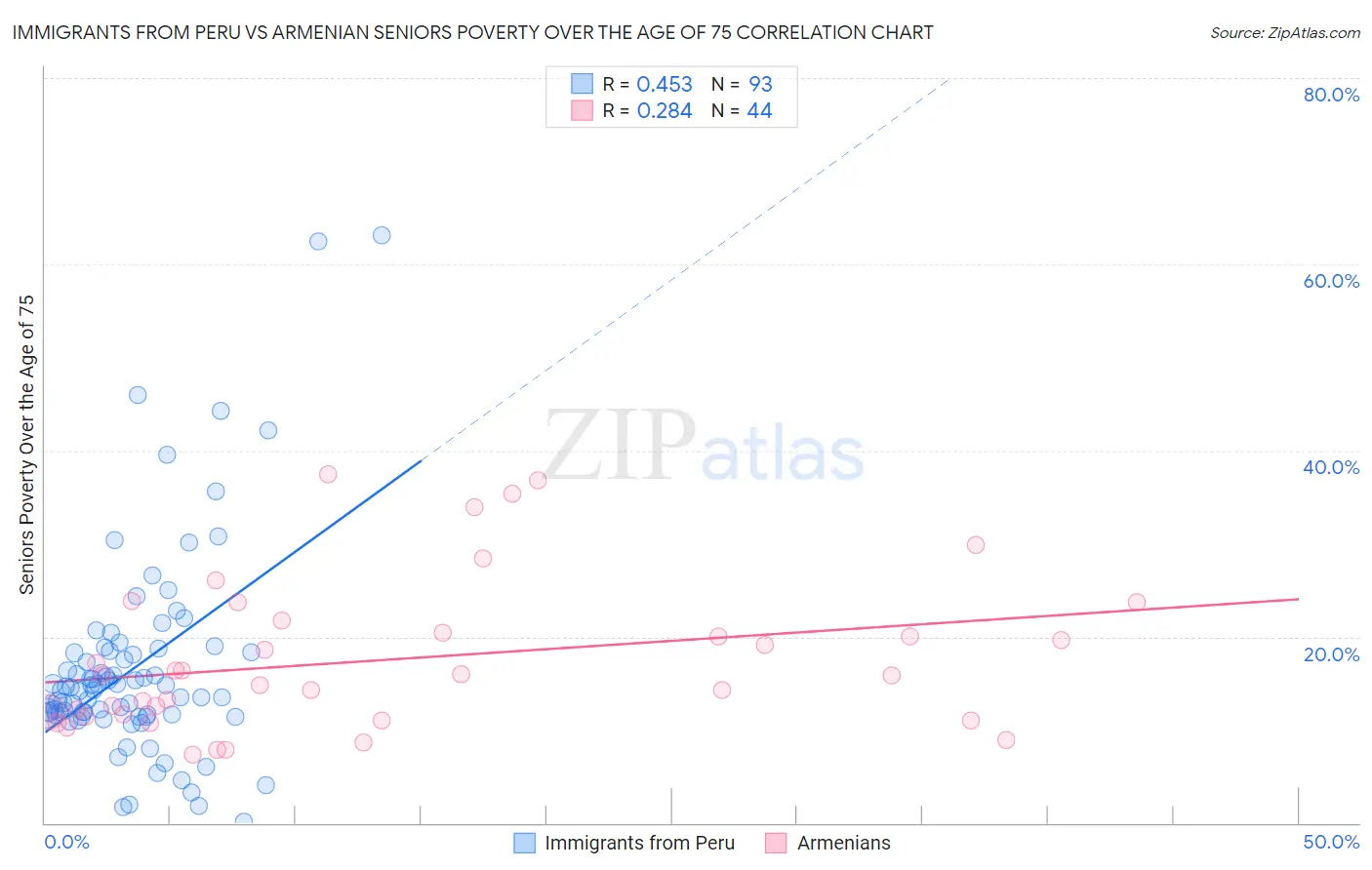 Immigrants from Peru vs Armenian Seniors Poverty Over the Age of 75