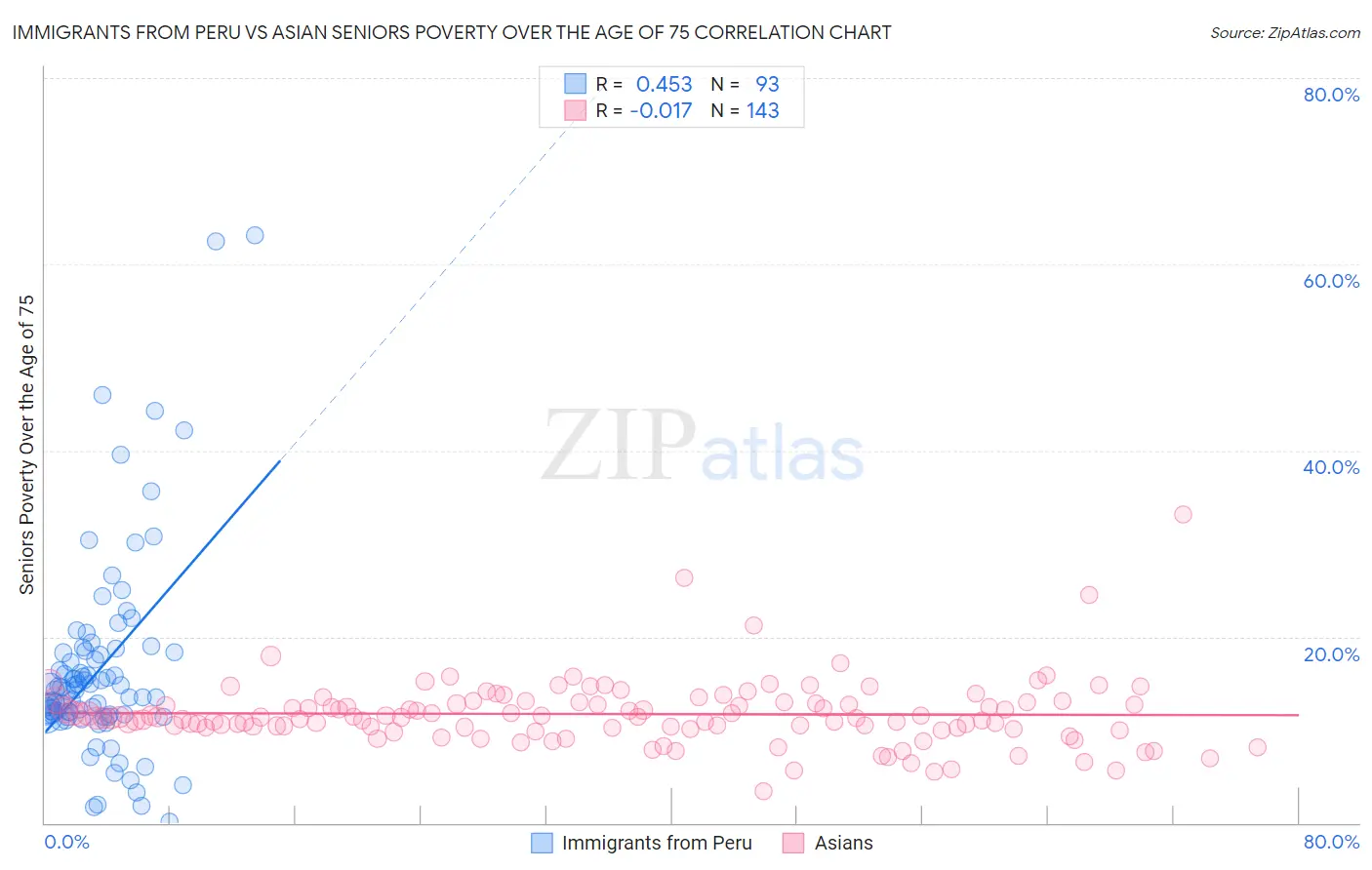 Immigrants from Peru vs Asian Seniors Poverty Over the Age of 75