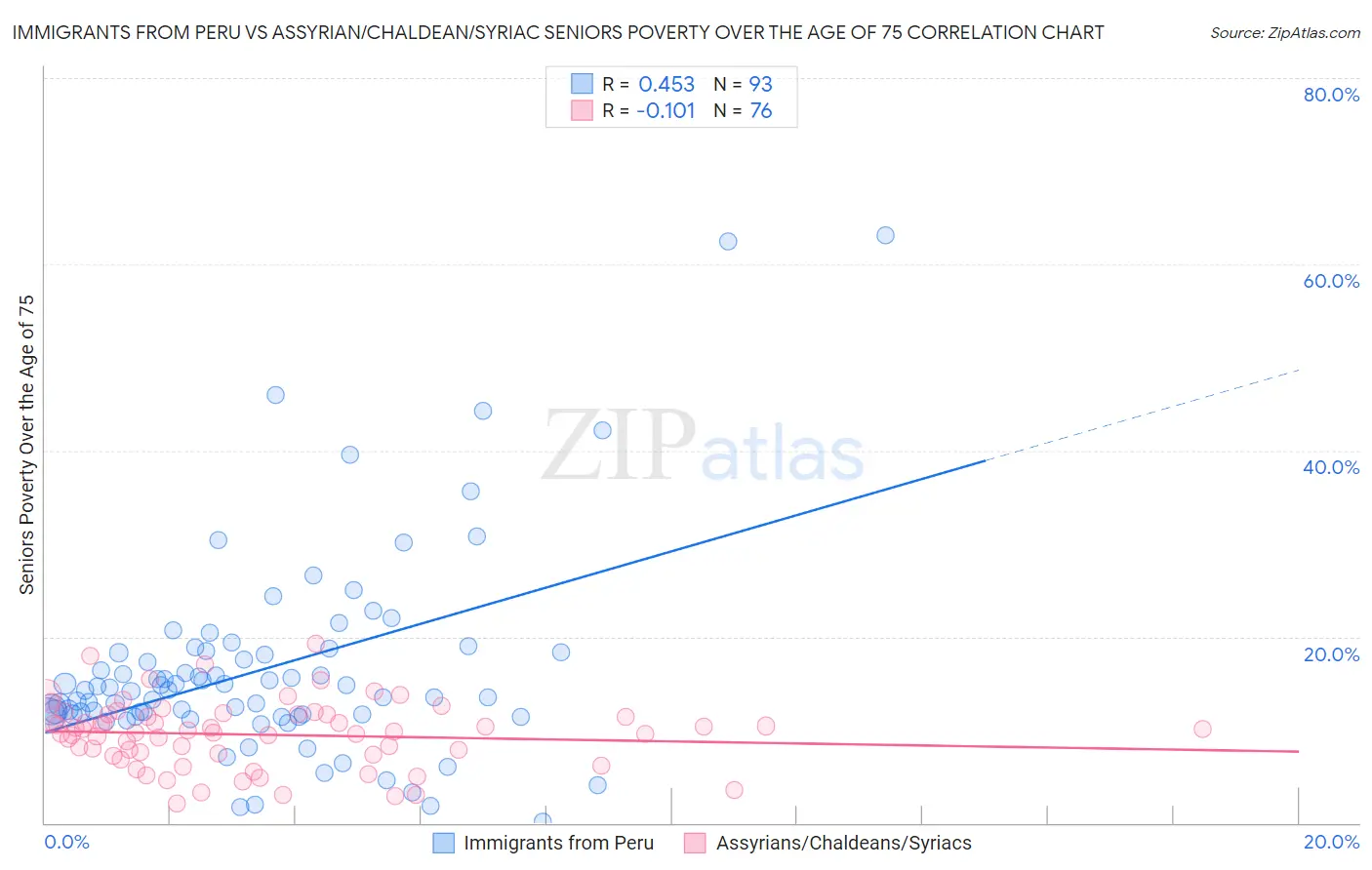 Immigrants from Peru vs Assyrian/Chaldean/Syriac Seniors Poverty Over the Age of 75