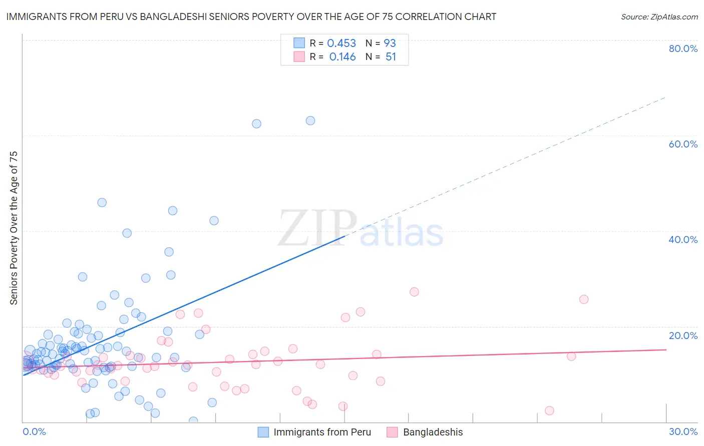 Immigrants from Peru vs Bangladeshi Seniors Poverty Over the Age of 75