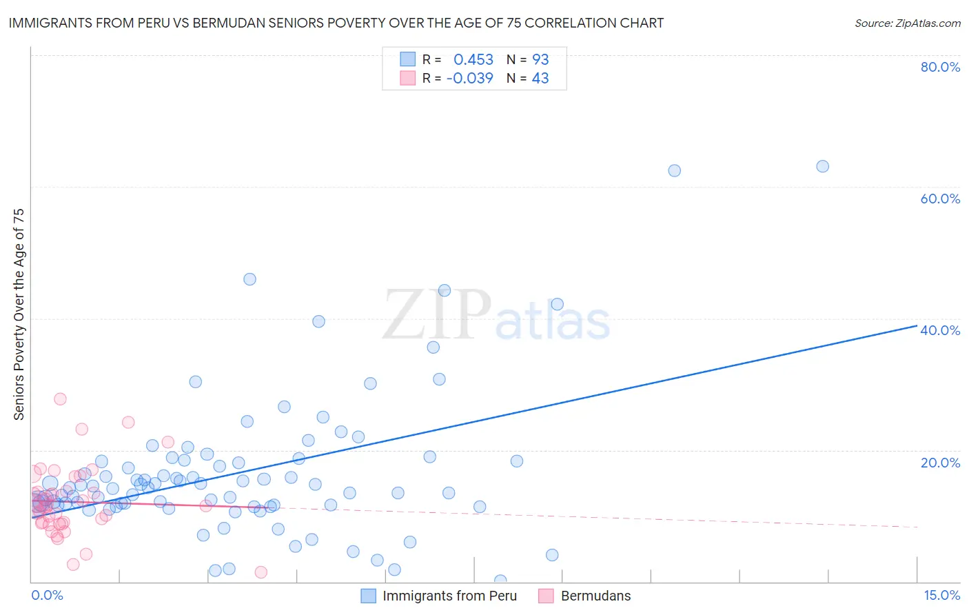 Immigrants from Peru vs Bermudan Seniors Poverty Over the Age of 75