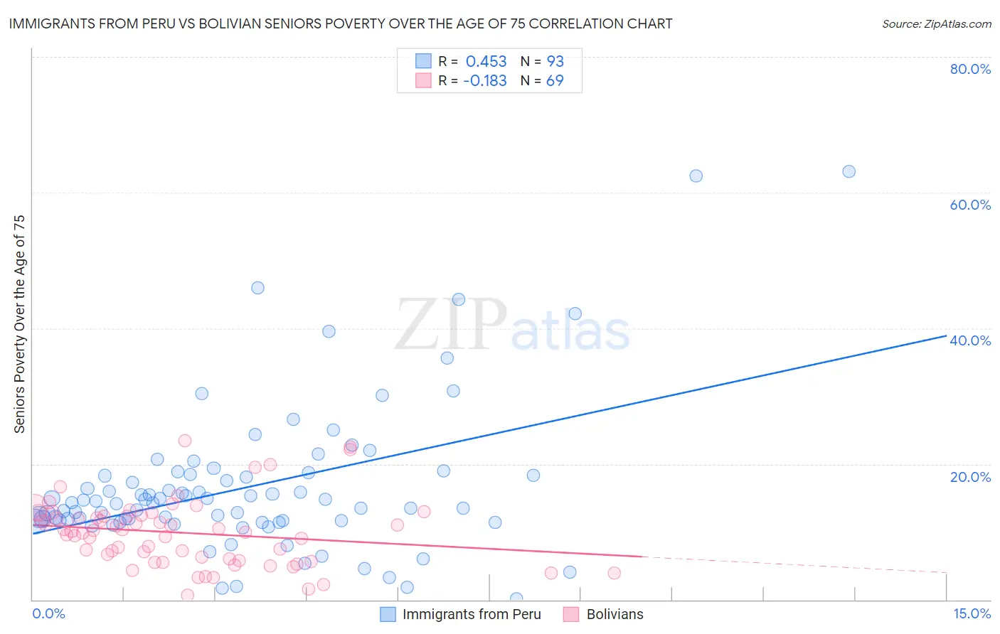 Immigrants from Peru vs Bolivian Seniors Poverty Over the Age of 75