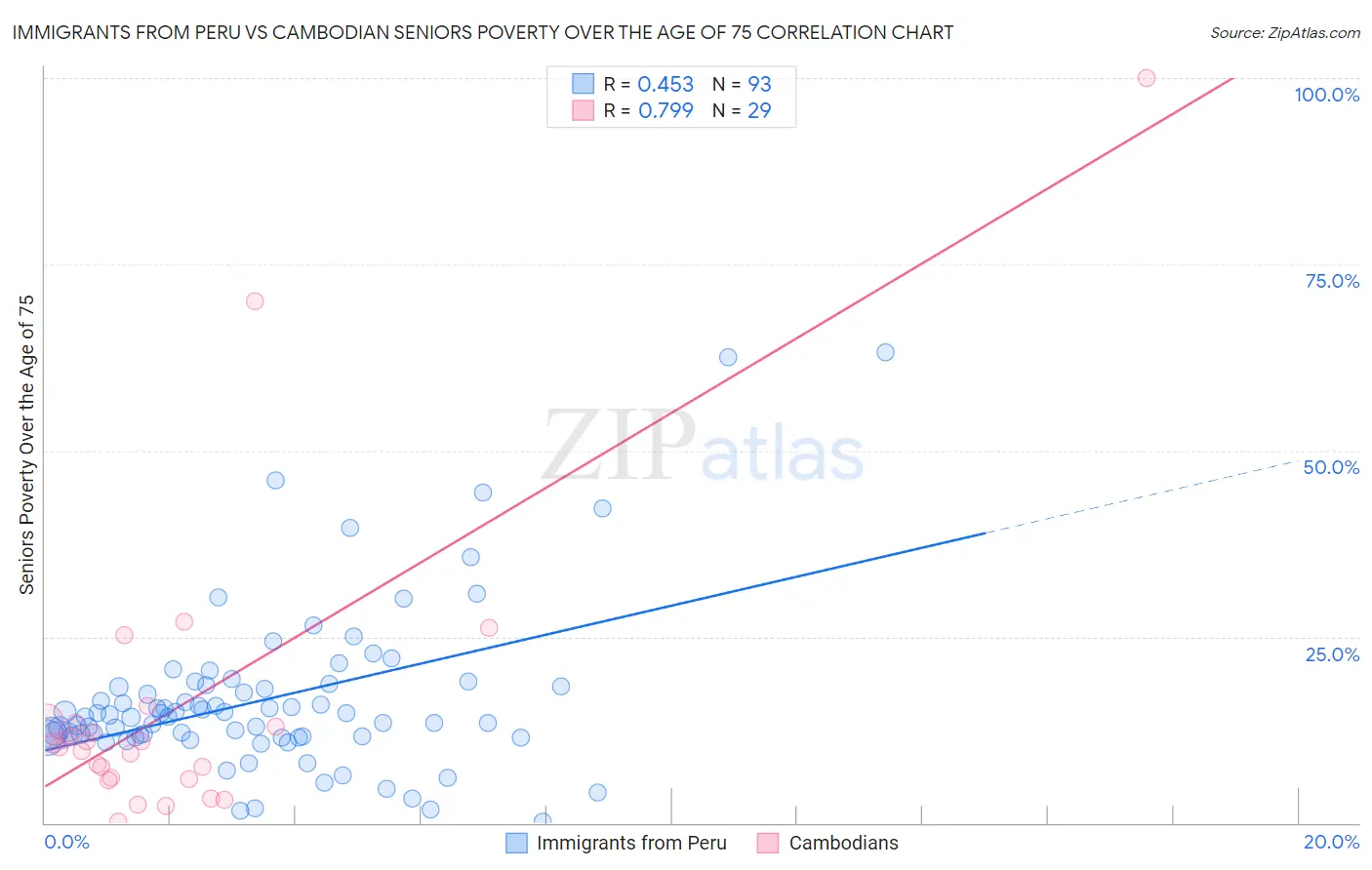Immigrants from Peru vs Cambodian Seniors Poverty Over the Age of 75