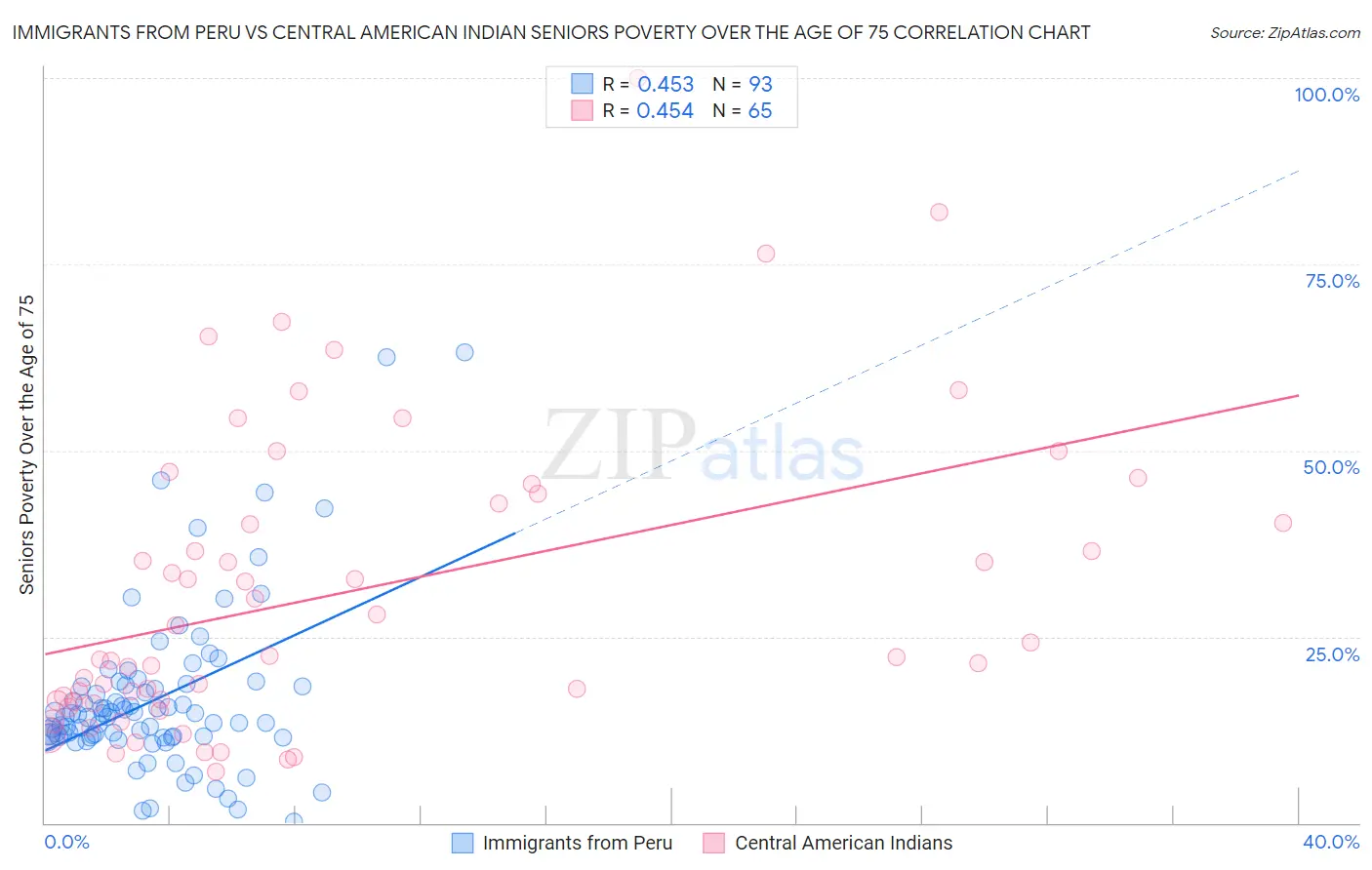 Immigrants from Peru vs Central American Indian Seniors Poverty Over the Age of 75