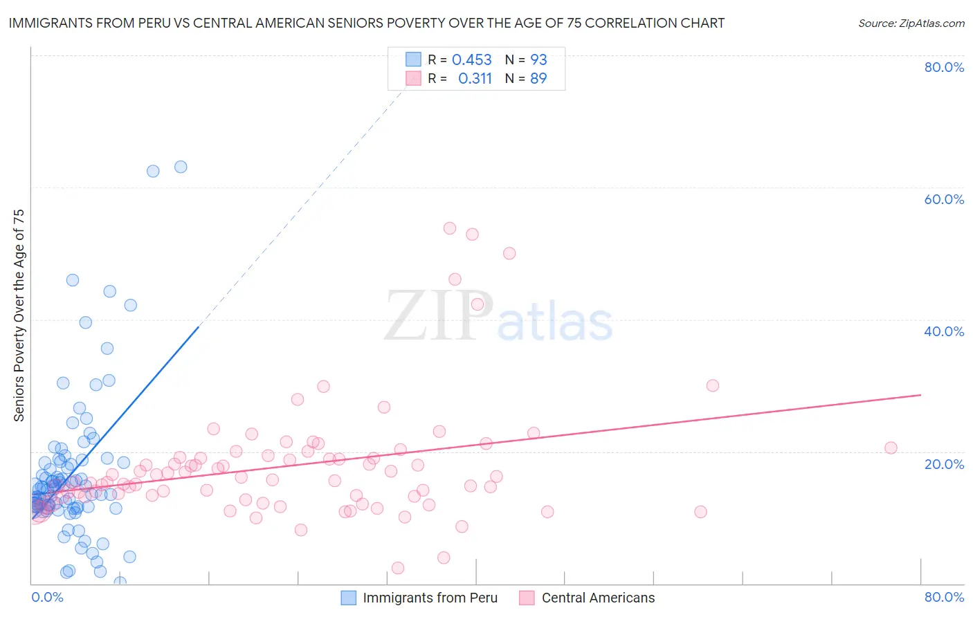 Immigrants from Peru vs Central American Seniors Poverty Over the Age of 75
