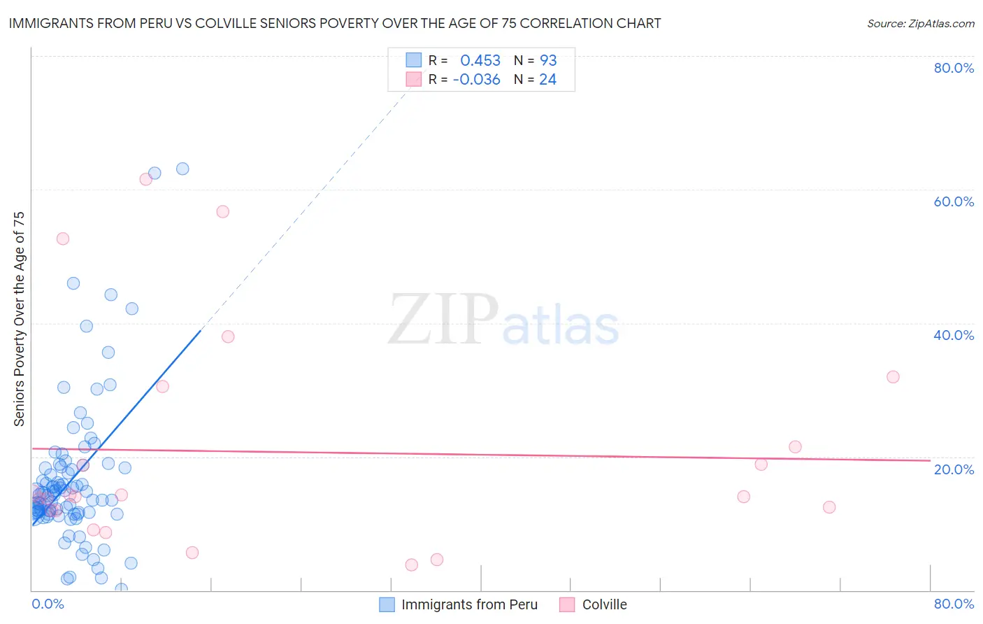 Immigrants from Peru vs Colville Seniors Poverty Over the Age of 75