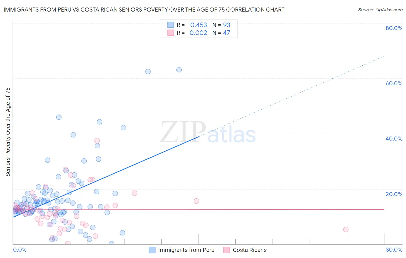 Immigrants from Peru vs Costa Rican Seniors Poverty Over the Age of 75