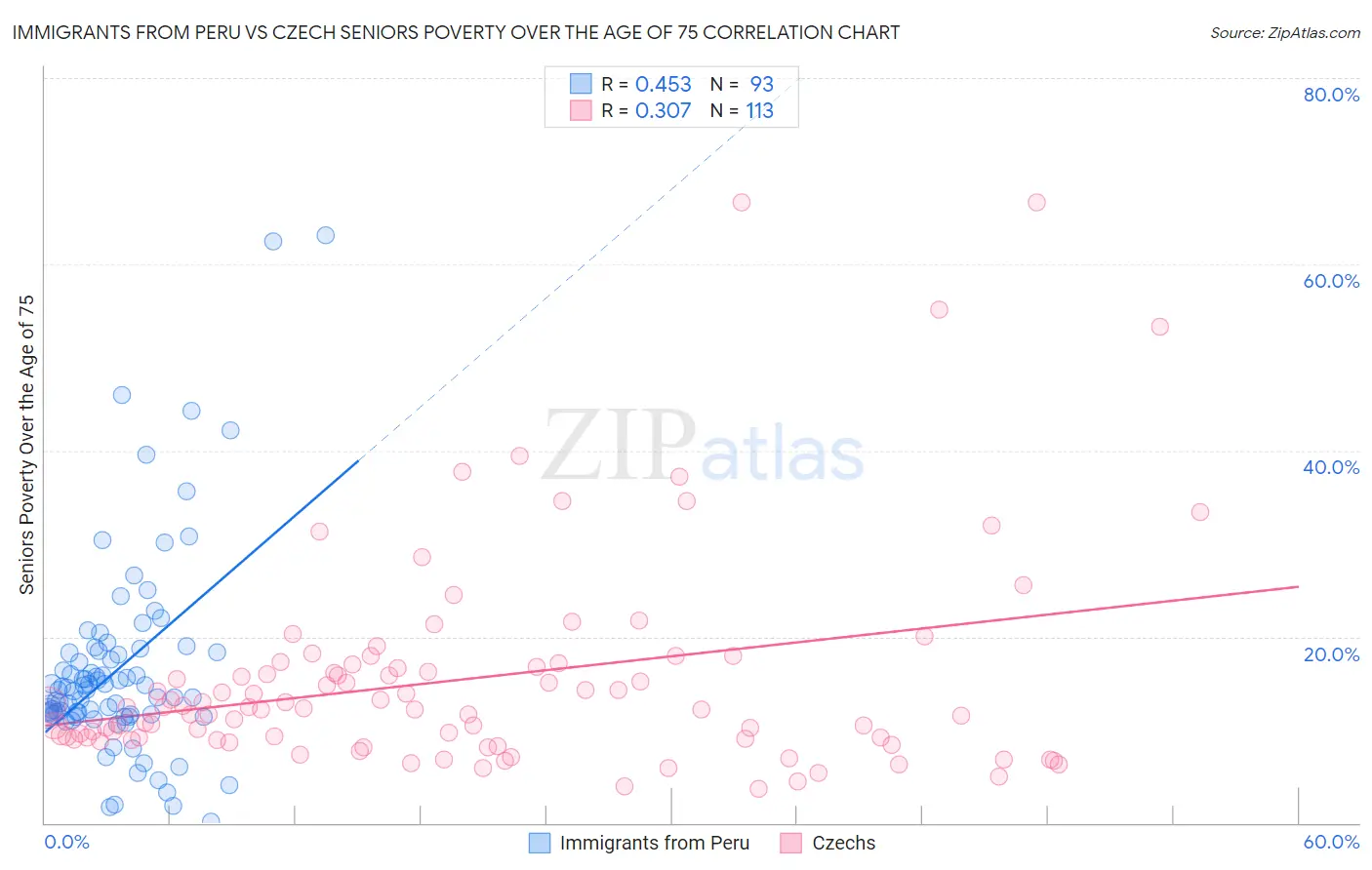 Immigrants from Peru vs Czech Seniors Poverty Over the Age of 75