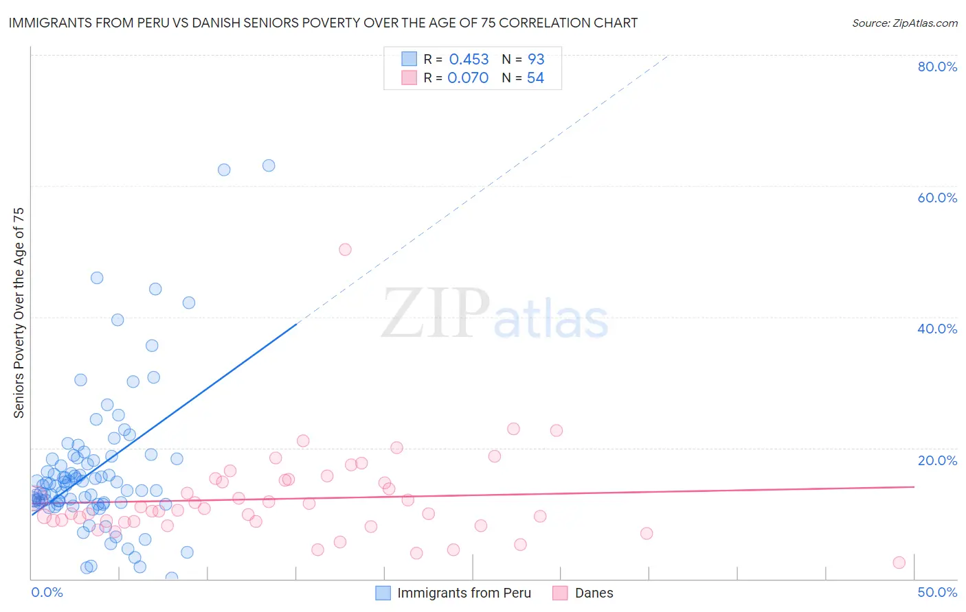 Immigrants from Peru vs Danish Seniors Poverty Over the Age of 75