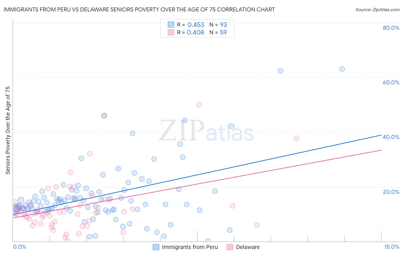 Immigrants from Peru vs Delaware Seniors Poverty Over the Age of 75