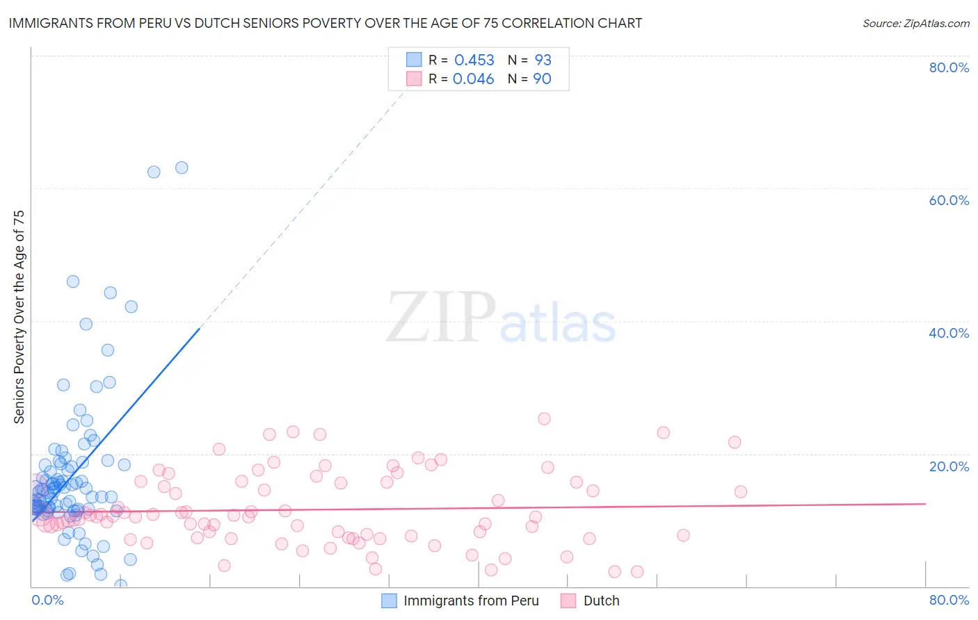 Immigrants from Peru vs Dutch Seniors Poverty Over the Age of 75