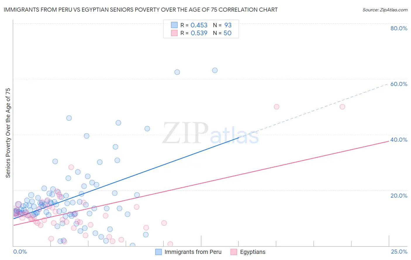 Immigrants from Peru vs Egyptian Seniors Poverty Over the Age of 75