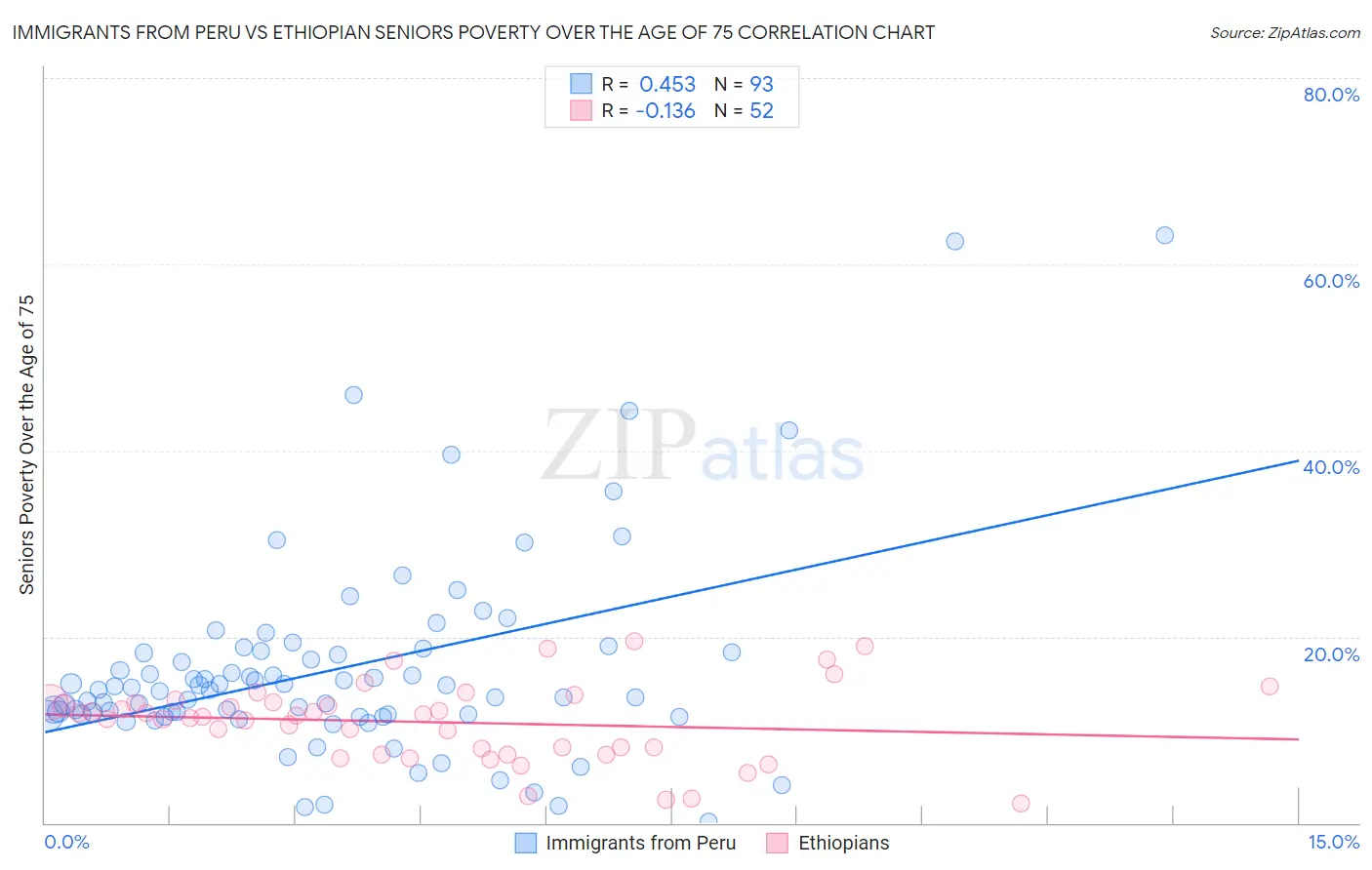 Immigrants from Peru vs Ethiopian Seniors Poverty Over the Age of 75