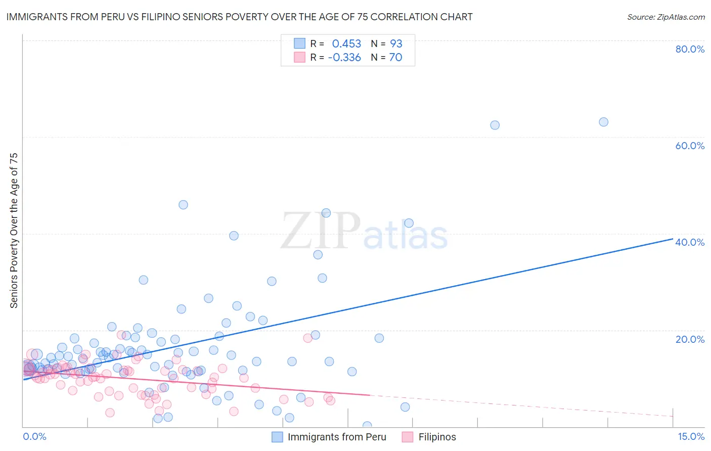 Immigrants from Peru vs Filipino Seniors Poverty Over the Age of 75