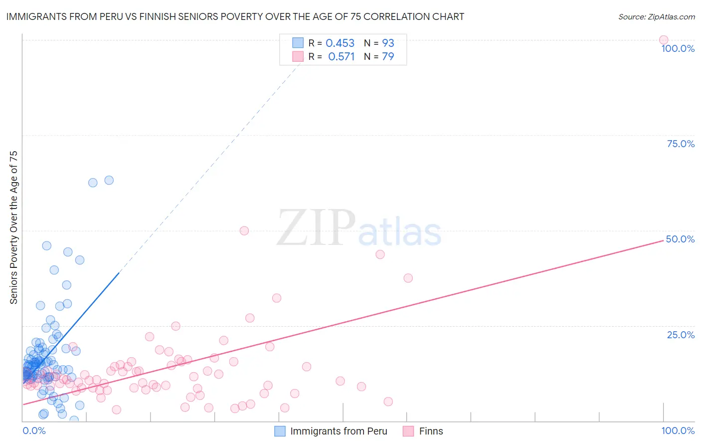Immigrants from Peru vs Finnish Seniors Poverty Over the Age of 75