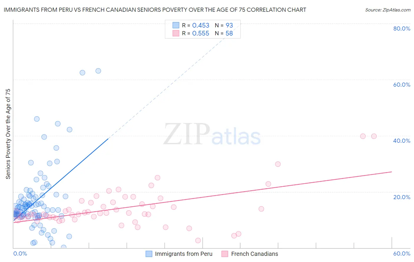 Immigrants from Peru vs French Canadian Seniors Poverty Over the Age of 75