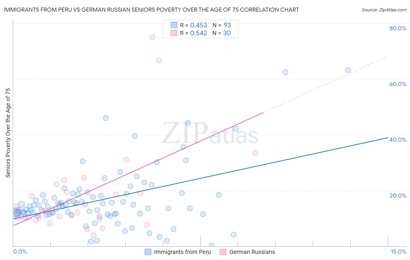 Immigrants from Peru vs German Russian Seniors Poverty Over the Age of 75