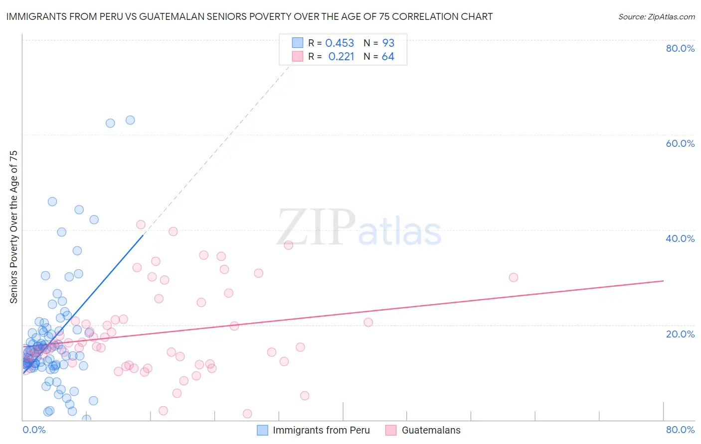 Immigrants from Peru vs Guatemalan Seniors Poverty Over the Age of 75