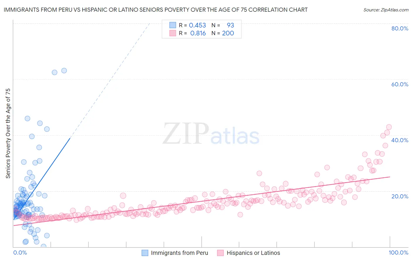 Immigrants from Peru vs Hispanic or Latino Seniors Poverty Over the Age of 75