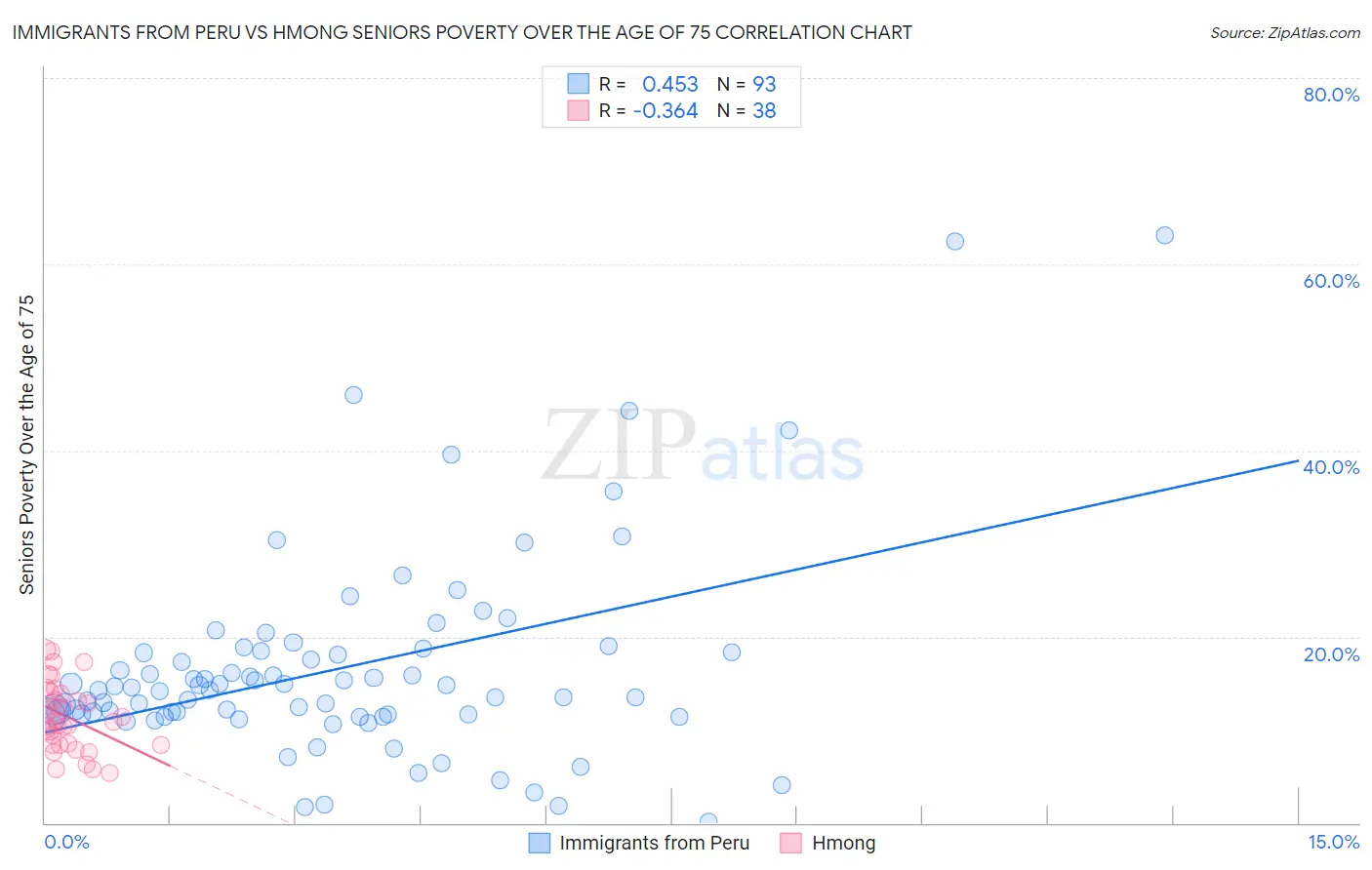 Immigrants from Peru vs Hmong Seniors Poverty Over the Age of 75