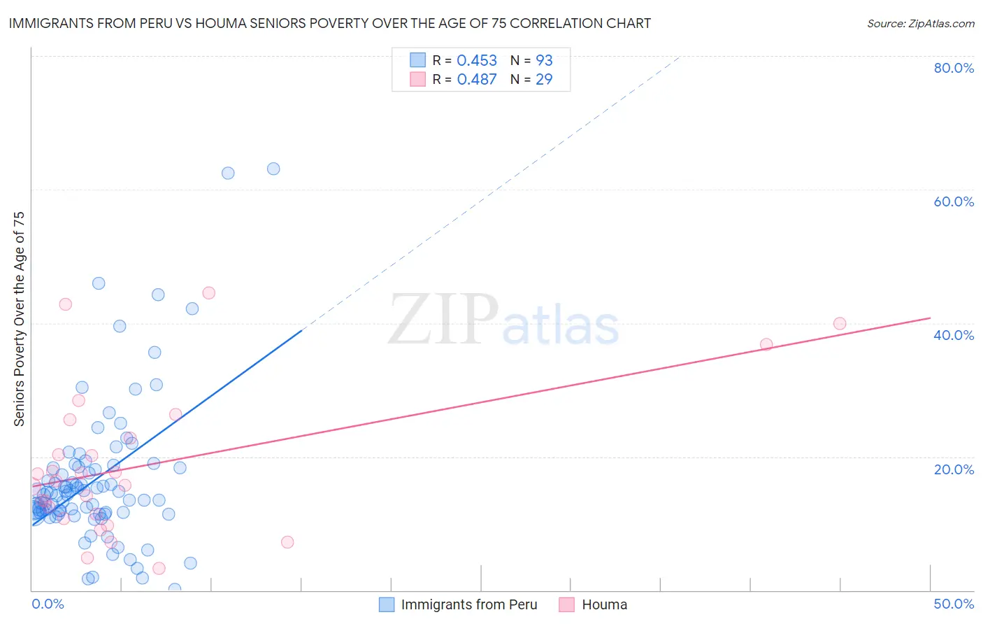 Immigrants from Peru vs Houma Seniors Poverty Over the Age of 75