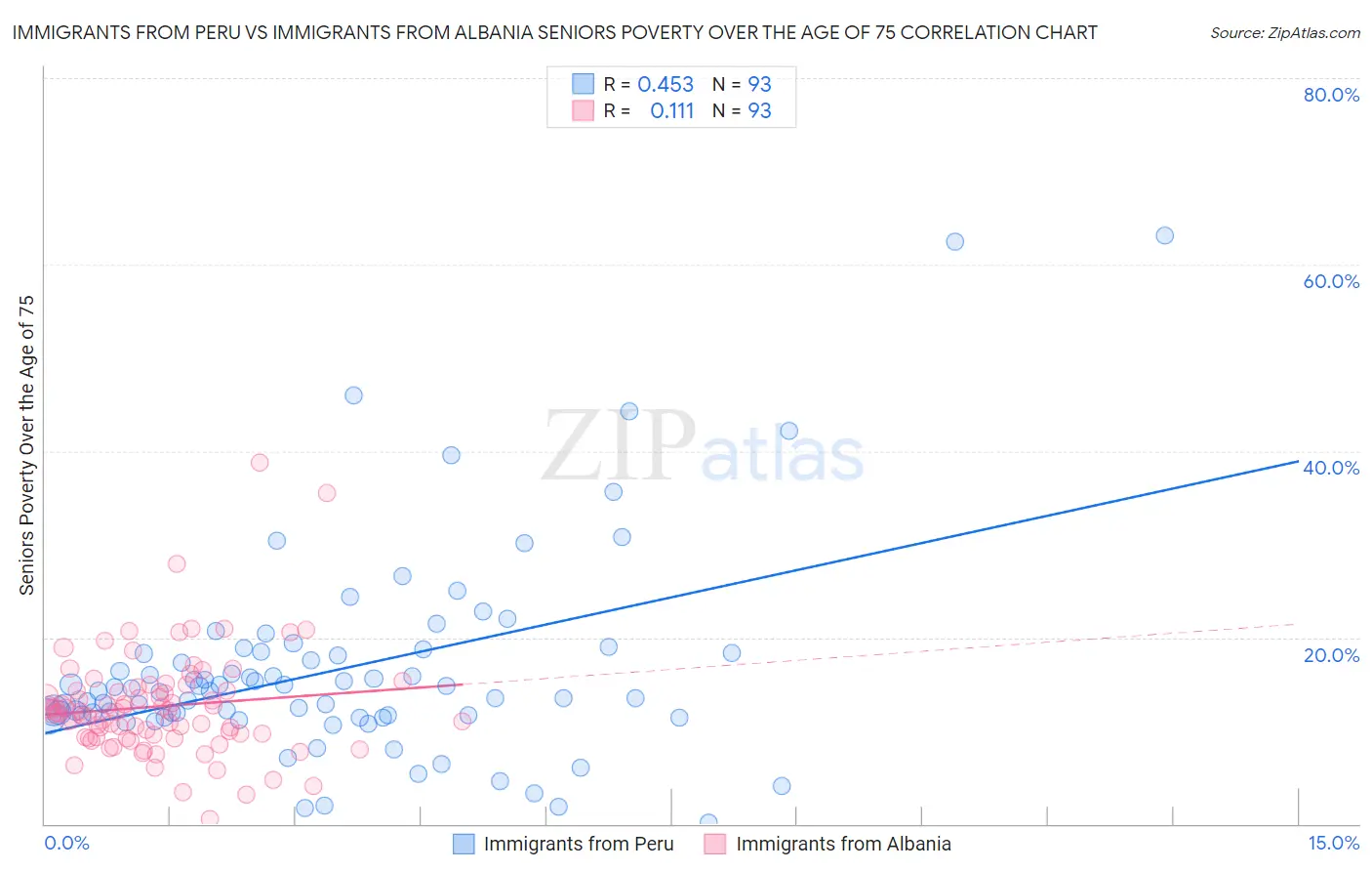 Immigrants from Peru vs Immigrants from Albania Seniors Poverty Over the Age of 75