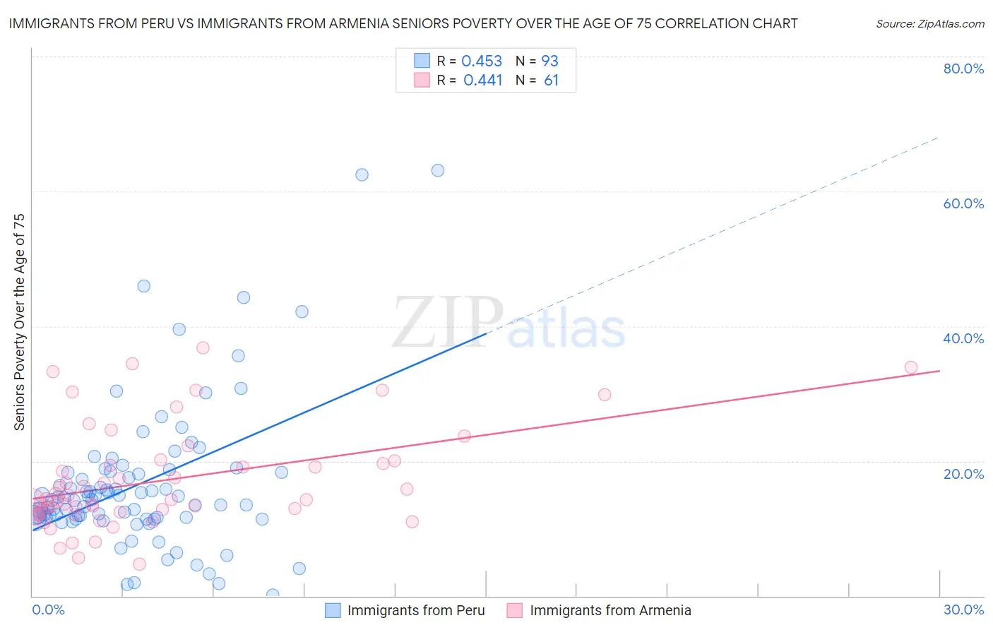 Immigrants from Peru vs Immigrants from Armenia Seniors Poverty Over the Age of 75