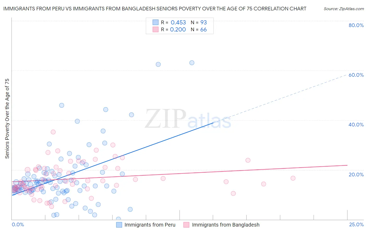 Immigrants from Peru vs Immigrants from Bangladesh Seniors Poverty Over the Age of 75