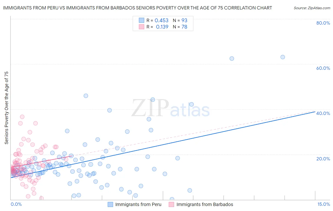 Immigrants from Peru vs Immigrants from Barbados Seniors Poverty Over the Age of 75